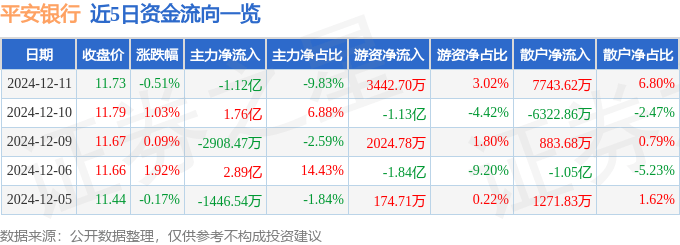 股票行情快报：平安银行（000001）12月11日主力资金净卖出1.12亿元