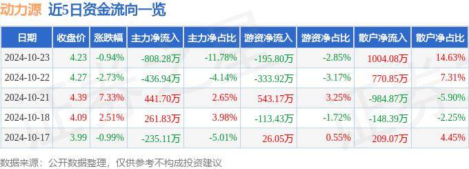 股票行情快报：动力源（600405）10月23日主力资金净卖出808.28万元