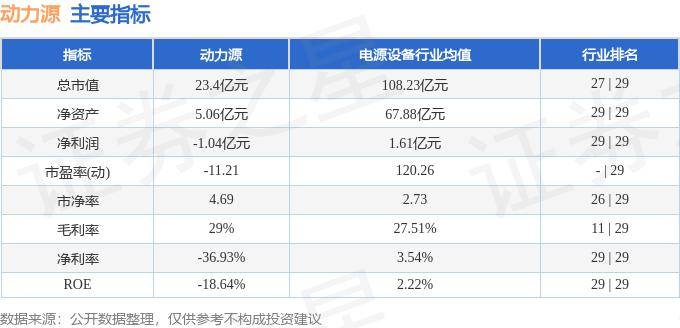 股票行情快报：动力源（600405）10月23日主力资金净卖出808.28万元