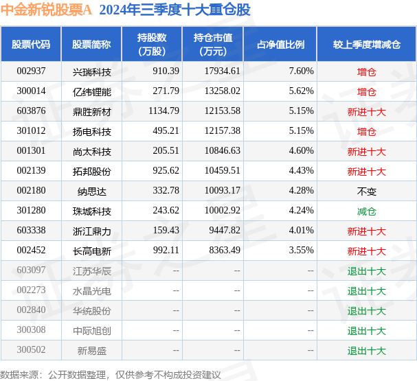 12月12日基金净值：中金新锐股票A最新净值4.1303，涨1.25%
