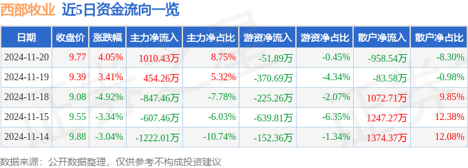 股票行情快报：西部牧业（300106）11月20日主力资金净买入1010.43万元