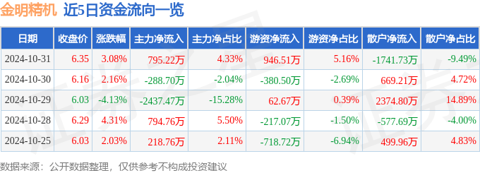 股票行情快报：金明精机（300281）10月31日主力资金净买入795.22万元