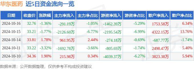 股票行情快报：华东医药（000963）10月16日主力资金净卖出291.19万元