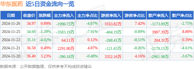 股票行情快报：华东医药（000963）11月26日主力资金净卖出1990.72万元
