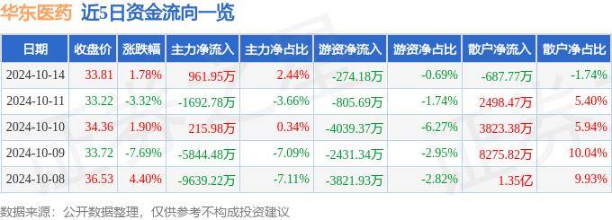 股票行情快报：华东医药（000963）10月14日主力资金净买入961.95万元