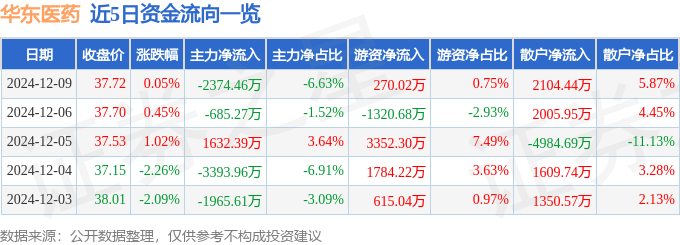 股票行情快报：华东医药（000963）12月9日主力资金净卖出2374.46万元
