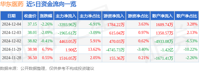 股票行情快报：华东医药（000963）12月4日主力资金净卖出3393.96万元