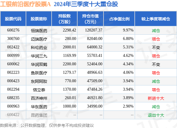 11月29日华东医药涨6.79%，工银前沿医疗股票A基金重仓该股