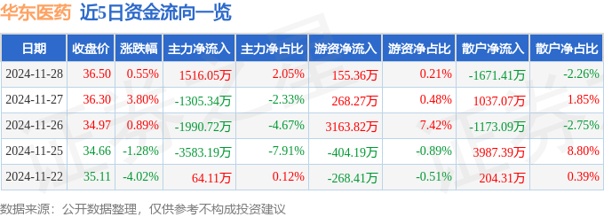 股票行情快报：华东医药（000963）11月28日主力资金净买入1516.05万元