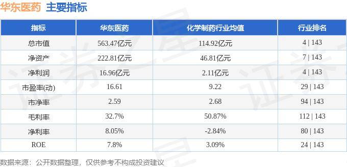 股票行情快报：华东医药（000963）10月17日主力资金净卖出1124.73万元