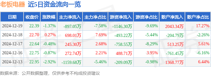 股票行情快报：老板电器（002508）12月19日主力资金净卖出897.05万元