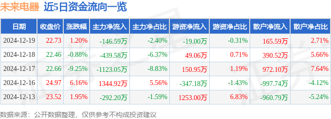 股票行情快报：未来电器（301386）12月19日主力资金净卖出146.59万元