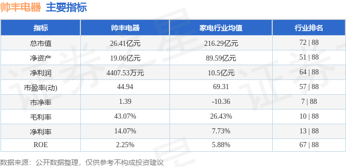 股票行情快报：帅丰电器（605336）12月19日主力资金净买入285.76万元