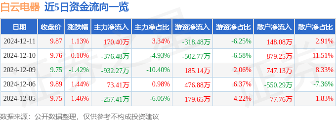 股票行情快报：白云电器（603861）12月11日主力资金净买入170.40万元