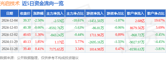 股票行情快报：光启技术（002625）12月4日主力资金净卖出2.53亿元
