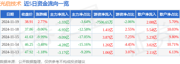 股票行情快报：光启技术（002625）11月19日主力资金净卖出1.33亿元