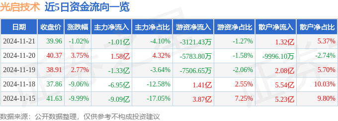 股票行情快报：光启技术（002625）11月21日主力资金净卖出1.01亿元