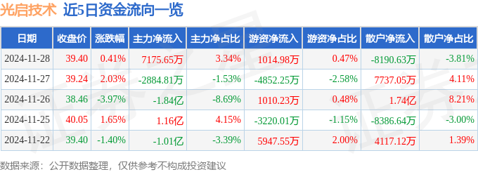股票行情快报：光启技术（002625）11月28日主力资金净买入7175.65万元