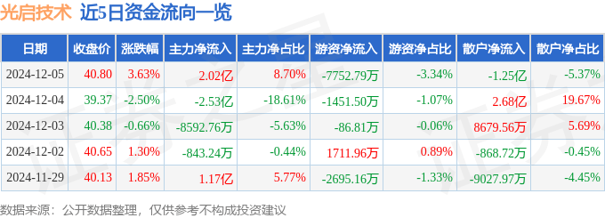 股票行情快报：光启技术（002625）12月5日主力资金净买入2.02亿元