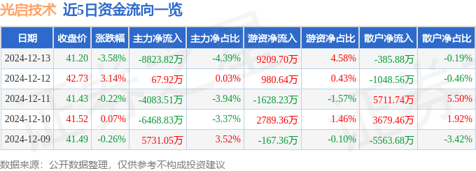 股票行情快报：光启技术（002625）12月13日主力资金净卖出8823.82万元