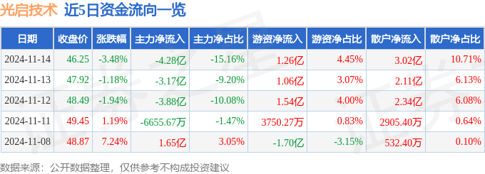 股票行情快报：光启技术（002625）11月14日主力资金净卖出4.28亿元