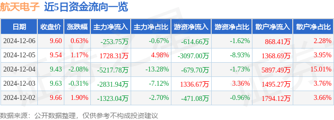 股票行情快报：航天电子（600879）12月6日主力资金净卖出253.75万元