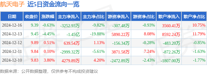 股票行情快报：航天电子（600879）12月16日主力资金净卖出3252.93万元