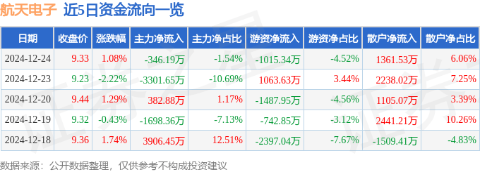股票行情快报：航天电子（600879）12月24日主力资金净卖出346.19万元