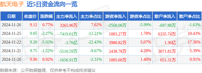 股票行情快报：航天电子（600879）11月26日主力资金净买入3265.96万元