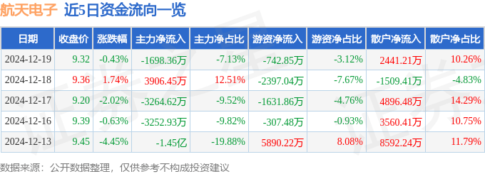 股票行情快报：航天电子（600879）12月19日主力资金净卖出1698.36万元