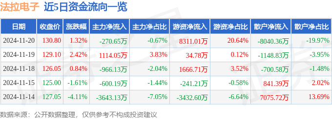 股票行情快报：法拉电子（600563）11月20日主力资金净卖出270.65万元