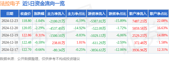 股票行情快报：法拉电子（600563）12月23日主力资金净卖出2100.21万元