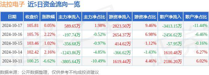 股票行情快报：法拉电子（600563）10月17日主力资金净买入589.65万元