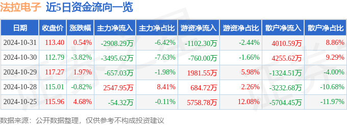 股票行情快报：法拉电子（600563）10月31日主力资金净卖出2908.29万元