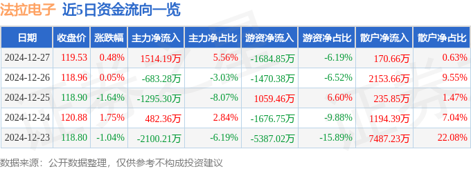 股票行情快报：法拉电子（600563）12月27日主力资金净买入1514.19万元