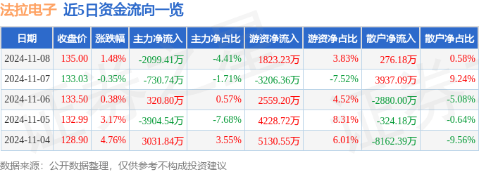 股票行情快报：法拉电子（600563）11月8日主力资金净卖出2099.41万元