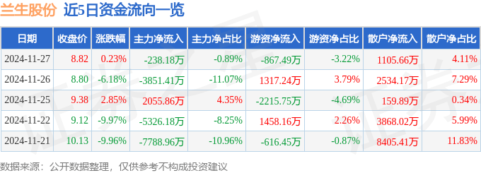 股票行情快报：兰生股份（600826）11月27日主力资金净卖出238.18万元