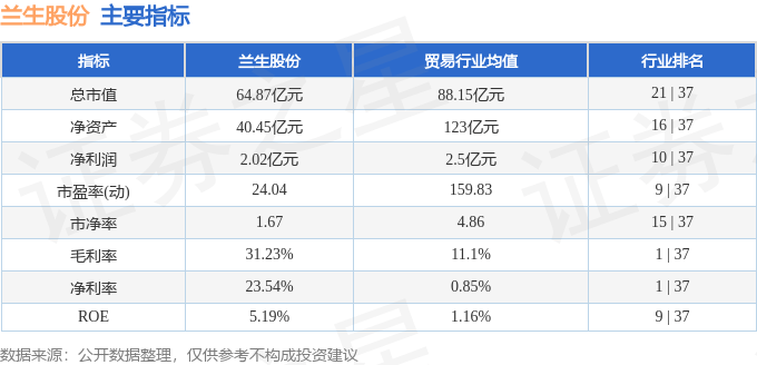 股票行情快报：兰生股份（600826）11月27日主力资金净卖出238.18万元