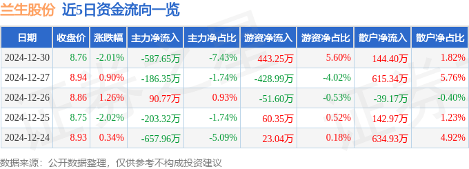 股票行情快报：兰生股份（600826）12月30日主力资金净卖出587.65万元