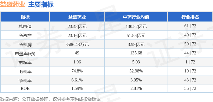股票行情快报：益盛药业（002566）12月23日主力资金净买入569.55万元