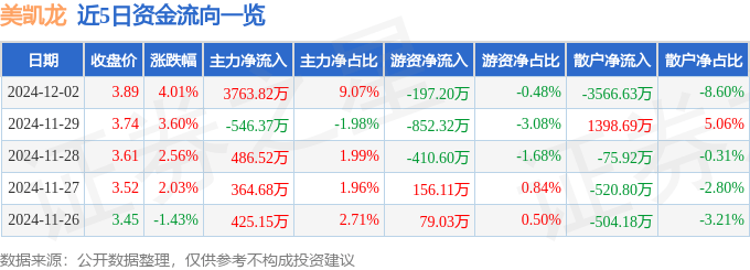 股票行情快报：美凯龙（601828）12月2日主力资金净买入3763.82万元