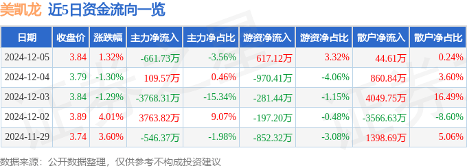 股票行情快报：美凯龙（601828）12月5日主力资金净卖出661.73万元