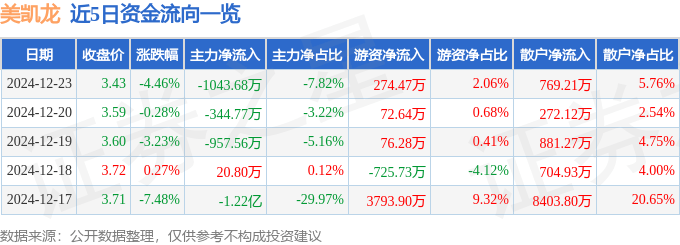 股票行情快报：美凯龙（601828）12月23日主力资金净卖出1043.68万元