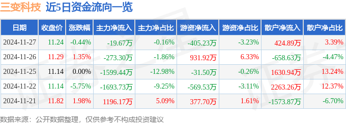 股票行情快报：三变科技（002112）11月27日主力资金净卖出19.67万元