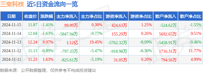 股票行情快报：三变科技（002112）11月15日主力资金净买入99.99万元