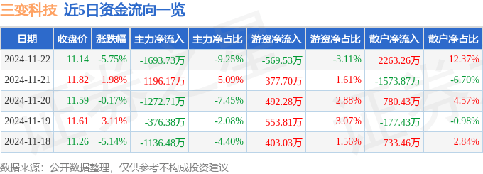 股票行情快报：三变科技（002112）11月22日主力资金净卖出1693.73万元