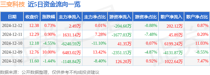 股票行情快报：三变科技（002112）12月12日主力资金净买入2.49万元