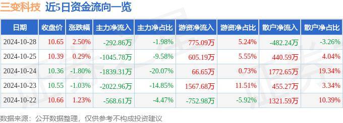 股票行情快报：三变科技（002112）10月28日主力资金净卖出292.86万元