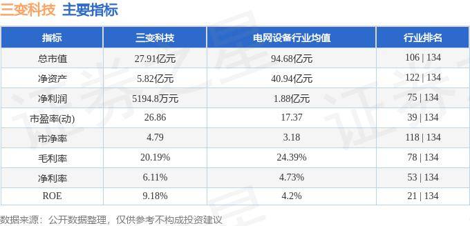股票行情快报：三变科技（002112）10月28日主力资金净卖出292.86万元