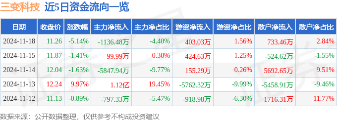 股票行情快报：三变科技（002112）11月18日主力资金净卖出1136.48万元
